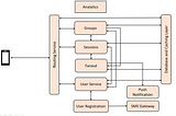 WhatsApp System Design