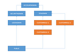 Data Engineering — Understanding Roles in Snowflake — Beginner level.