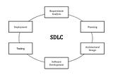 Software Development Life Cycle (C)