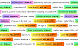 Clinical Text Negation handling using negspaCy and scispaCy