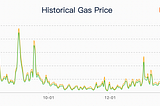 Volatility of GAS on Ethereum Before London Upgrade EIP-1559