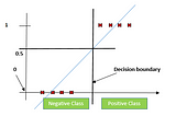 Logistic Regression a classification problem