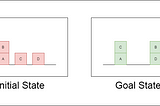 Goal Stack Planning for Blocks World Problem