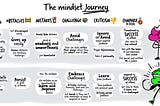 The mindset journey : Effort, Obstacles, Mistakes, Failure, Challenges, Criticism, Compare to peers, Achievements.