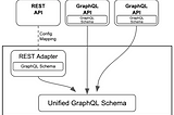 Converting GraphQL To REST with Graph Quilt