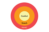 Comfort zone circle in the centre with the stretch zone one layer around of it and then panic zone one layer around that.