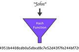 Hash functions for newbies