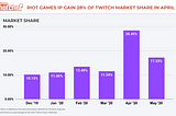 Riot Games Gains 28% of Twitch Market Share