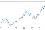 Stock Price prediction using LSTM