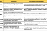 GEN AI Concepts: Orchestration VS Robotic Process Automation