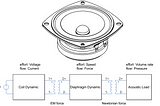 Fundamentals and Port-Modeling of Loudspeakers