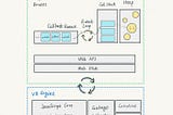 How JavaScript/Node Works Behind the Scene