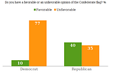 Poll: Confederate Flag More Popular With Republicans Than Democrats