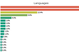 2022 Data Engineering Job Market: Analysis of 1,000 FAANG Job Postings