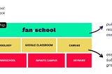 What’s Best for Student Blogging? Fanschool versus Edublogs