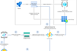 Automating the rotation of Azure DevOps service connection passwords with Key Vault, Event Grid…