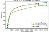 On the Importance of Data in Training Machine Learning Algorithms — Part Three