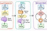 Beyond the Prompt: Prompt Engineering vs. RAG vs. Retrieval Agents