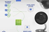 Overview on Cisco Meraki MV Security Cameras