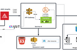 Full Stack Serverless Application with vendor lock-in prevention