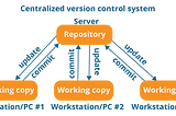 About Git and its Commands