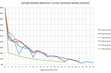 Diligence at Social Capital Part 4: Cohorts and (engagement) LTV