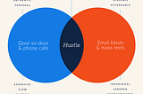 Hustle uses personalized outreach to encourage and empower supporters