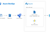 Deploying a Static Web App via Azure DevOps Pipeline