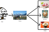 Day 6: The Factory Method Design Pattern