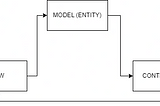 Laravel Architectural Pattern