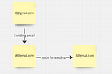 Trick เล็กๆ สำหรับการ Auto Forward Email