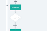 Detailed flow chart outlining the steps in the “re-purchase an item for pick up” user flow on Target. The steps are described in the article text.