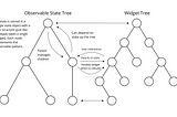 Observable State Trees: a State Management Pattern for Flutter