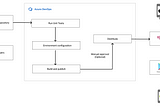 Unraveling Mobile CI/CD: Accelerating Development through Automation