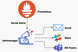 Prometheus & Microsoft Teams Integration