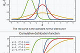 Probability distributions for Feature engineering in Data science and machine learning.