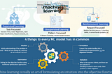 The art of driving Business Value with Machine Learning