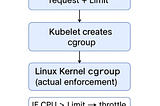 Kubernetes Requests vs Limits — The Concept Everyone Gets Wrong