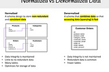 Understanding Normalization and Denormalization for Efficient Data Management