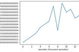 Reinforcement Learning Digest Part 3: SARSA & Q-learning