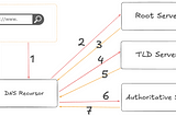 Basic DNS Resolution for Backend Devs + Quiz!