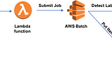 Understanding AWS Batch: A Brief Introduction and Sample Project