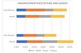 COVID-19 Unemployment Rates in Comparison to The Great Recession