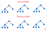 How React Virtual DOM decide to update Browser DOM