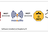 Build your Smart Home using Node-Red