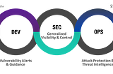 An image showing Security, where “Centralized Visibility & Control” are, is linked left with “Dev” indicating this is where Vulnerability Alerts & Guidance are with tools such as gradle, Jenkins, JUnit, eclipse, slack, maven, webhooks, HipChat, email, and Bamboo to use. On the right, Security is linked with Ops, where “Attack Protection & Threat Intelligence” is handled, using tools such as Jira, Bugzilla, ThreadFix, Serena, Splunk, Radar, ArcSight, LogRhythm, and pager duty,