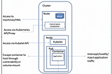 Kubernetes Platform Security