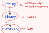 Questions for BitString, Binary, Charlist, and String in Elixir — Part 2: Binary (or bytes)