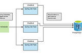 Use Spring Scheduler In Clustered Environment