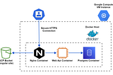 Docker, .NET Core 5.0, Angular 11, Nginx and Postgres on the Google Cloud Platform — Pt 2